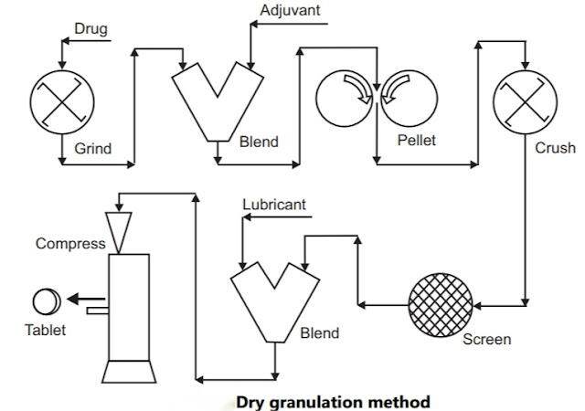 dry granulation process